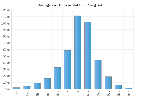 Zhangjiakou monthly rainfall chart (mm)