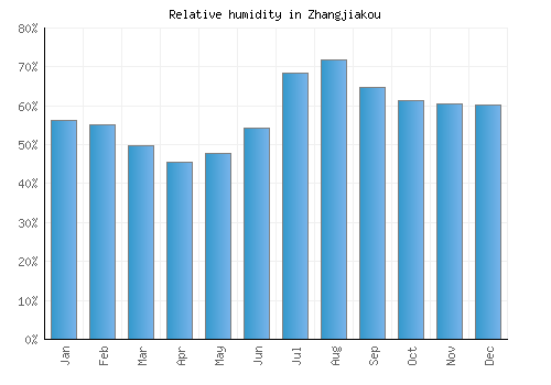 Zhangjiakou relative humidity averages