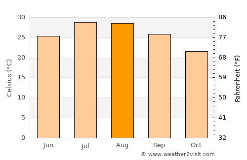Zhangwan average temperature in August