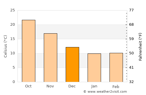 Zhangwan average temperature in December