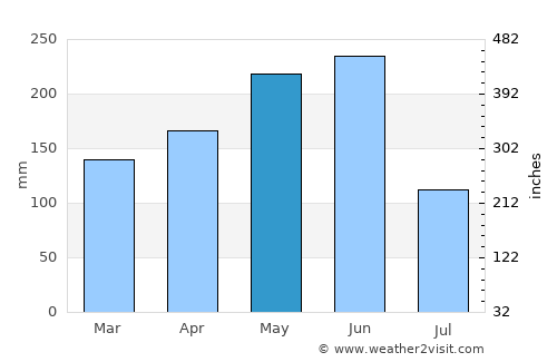 Zhangwan average rain in May