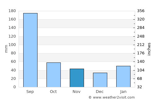 Zhangwan average rain in November