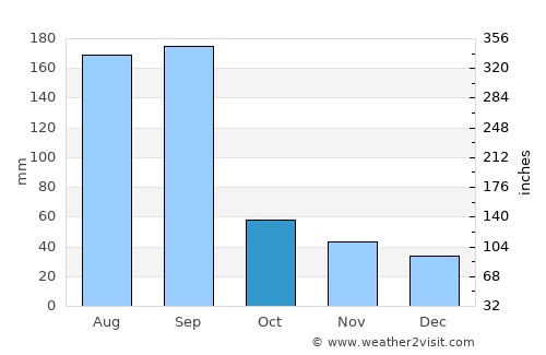 Zhangwan average rain in October