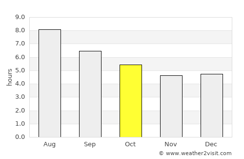 Zhangwan average rain in October
