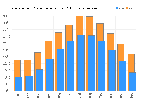 Zhangwan average minimum / maximum temperatures (Celsius)