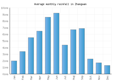 Zhangwan monthly rainfall chart (inches)