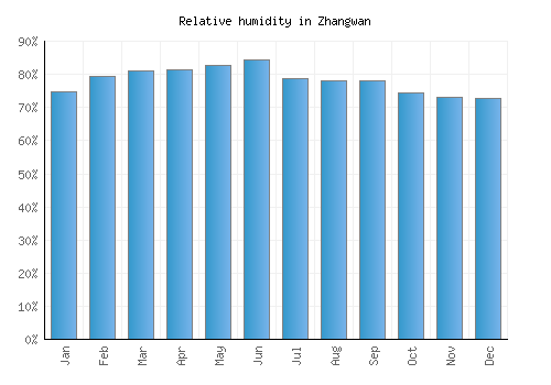 Zhangwan relative humidity averages