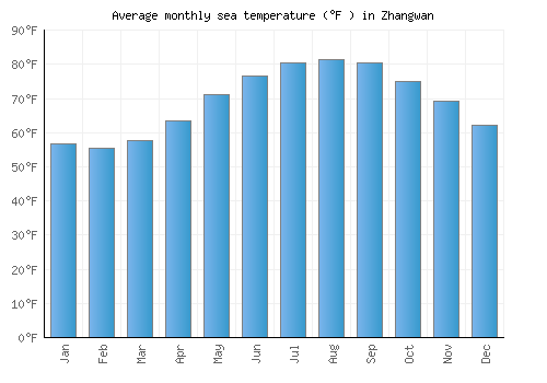 Zhangwan average sea temperature chart (Fahrenheit)