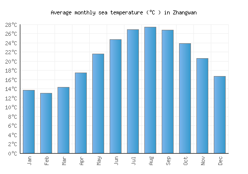 Zhangwan average sea temperature chart (Celsius)