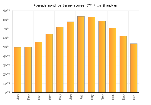 Zhangwan average temperature chart (Fahrenheit)