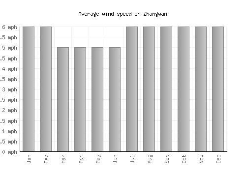 Zhangwan average winspeed by month (mph)