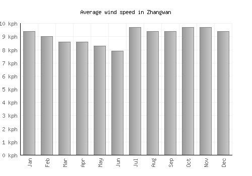 Zhangwan average winspeed by month (km/h)