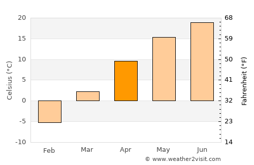 Zhangye average temperature in April