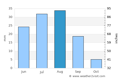 Zhangye average rain in August