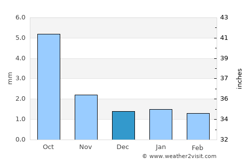 Zhangye average rain in December