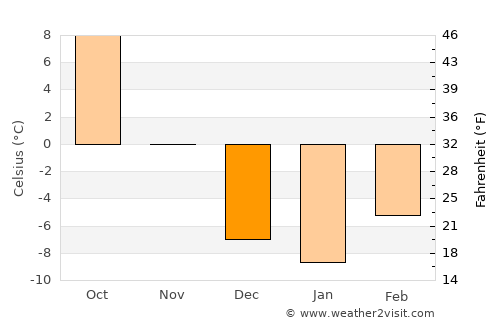 Zhangye average temperature in December
