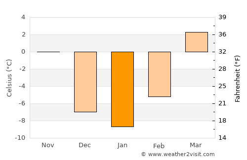 Zhangye average temperature in January