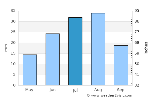 Zhangye average rain in July