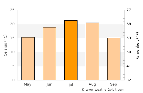 Zhangye average temperature in July