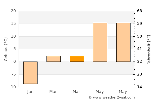Zhangye average temperature in March