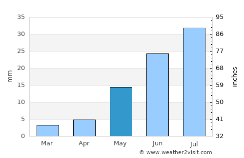 Zhangye average rain in May