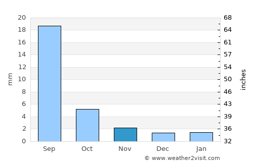 Zhangye average rain in November
