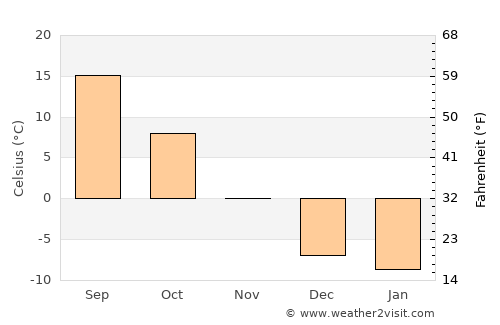 Zhangye average temperature in November