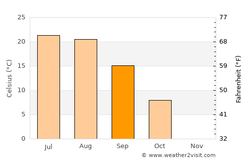 Zhangye average temperature in September