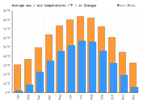 Zhangye average minimum / maximum temperatures (Fahrenheit)