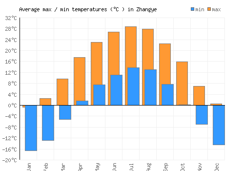 Zhangye average minimum / maximum temperatures (Celsius)