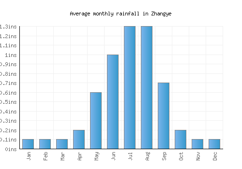 Zhangye monthly rainfall chart (inches)