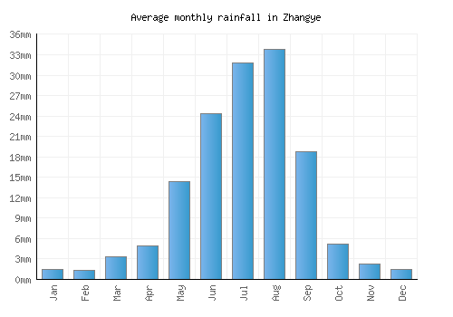 Zhangye monthly rainfall chart (mm)