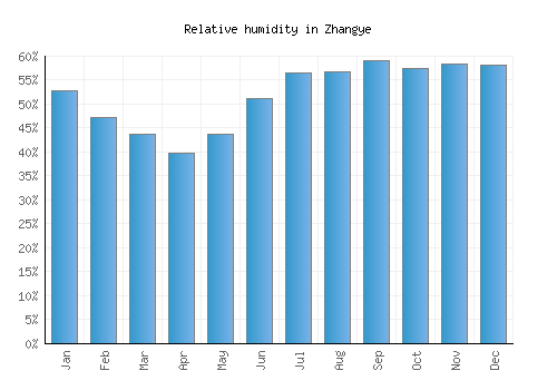 Zhangye relative humidity averages
