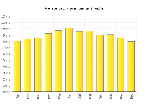 Zhangye average daily sunshine chart