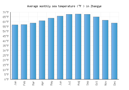 Zhangye average sea temperature chart (Fahrenheit)