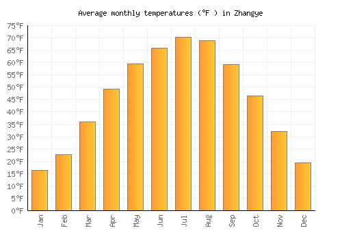 Zhangye average temperature chart (Fahrenheit)