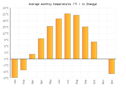 Zhangye average temperature chart (Celsius)