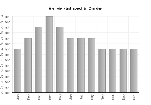 Zhangye average winspeed by month (mph)
