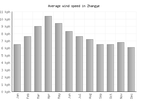 Zhangye average winspeed by month (km/h)