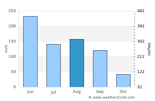 Zhangzhou average rain in August