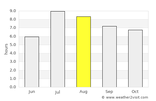 Zhangzhou average rain in August
