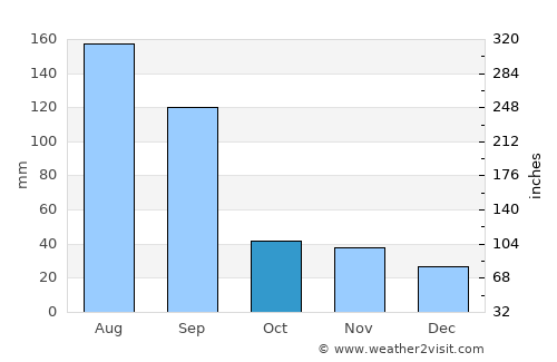 Zhangzhou average rain in October