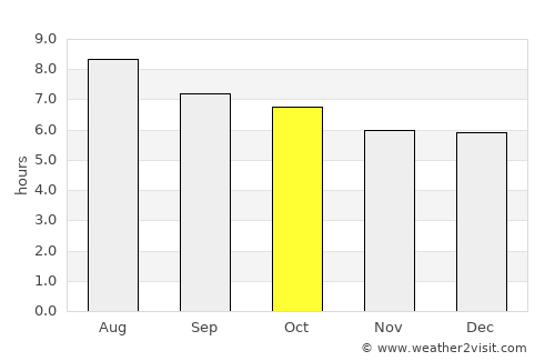 Zhangzhou average rain in October
