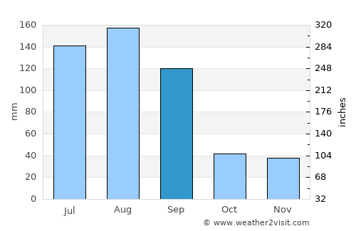 Zhangzhou average rain in September
