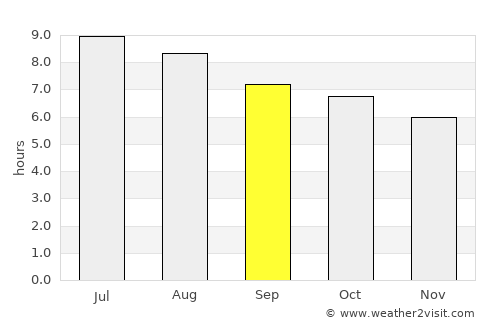 Zhangzhou average rain in September