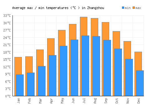 Zhangzhou average minimum / maximum temperatures (Celsius)