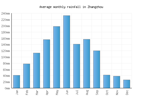 Zhangzhou monthly rainfall chart (mm)