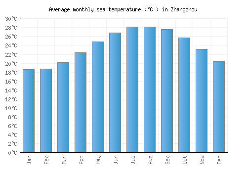 Zhangzhou average sea temperature chart (Celsius)
