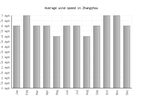Zhangzhou average winspeed by month (mph)