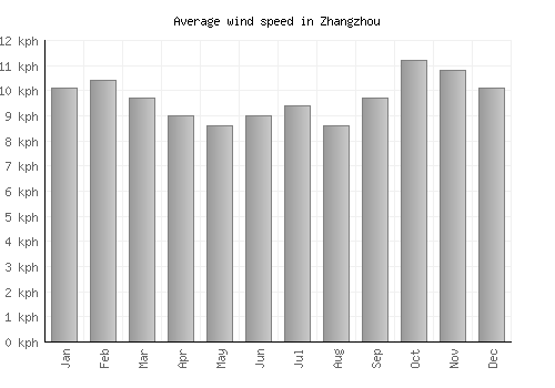 Zhangzhou average winspeed by month (km/h)